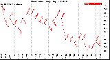 Milwaukee Weather Heat Index<br>Daily High