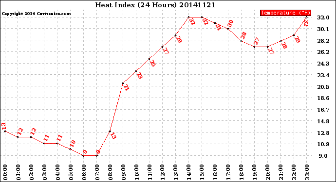 Milwaukee Weather Heat Index<br>(24 Hours)