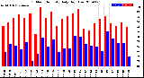 Milwaukee Weather Outdoor Humidity<br>Daily High/Low