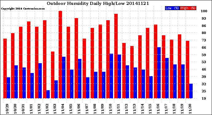 Milwaukee Weather Outdoor Humidity<br>Daily High/Low