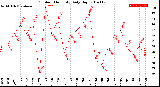 Milwaukee Weather Outdoor Humidity<br>Daily High