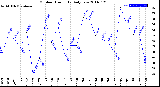 Milwaukee Weather Outdoor Humidity<br>Daily Low