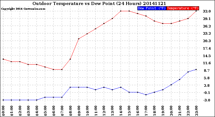Milwaukee Weather Outdoor Temperature<br>vs Dew Point<br>(24 Hours)