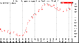 Milwaukee Weather Outdoor Temperature<br>per Hour<br>(24 Hours)