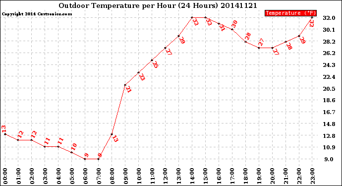 Milwaukee Weather Outdoor Temperature<br>per Hour<br>(24 Hours)
