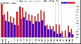 Milwaukee Weather Outdoor Temperature<br>Daily High/Low