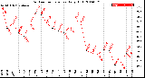 Milwaukee Weather Outdoor Temperature<br>Daily High