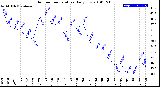 Milwaukee Weather Outdoor Temperature<br>Daily Low