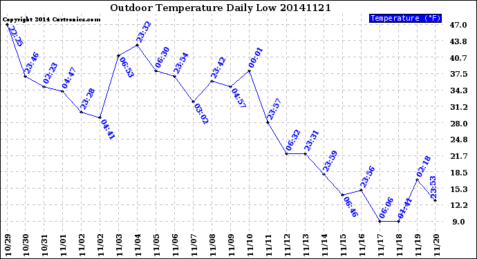 Milwaukee Weather Outdoor Temperature<br>Daily Low