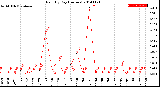 Milwaukee Weather Rain<br>By Day<br>(Inches)