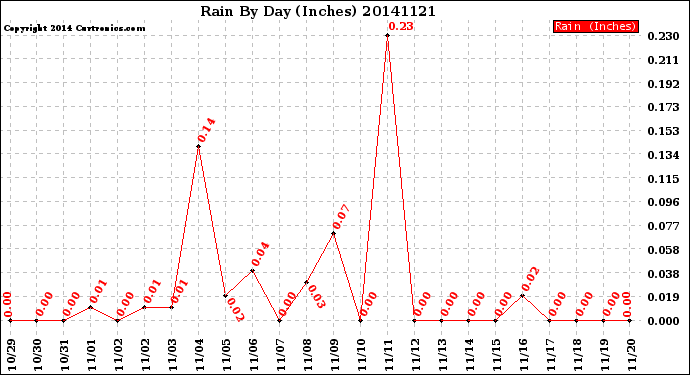 Milwaukee Weather Rain<br>By Day<br>(Inches)