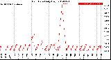 Milwaukee Weather Rain Rate<br>Daily High