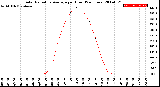 Milwaukee Weather Solar Radiation Average<br>per Hour<br>(24 Hours)