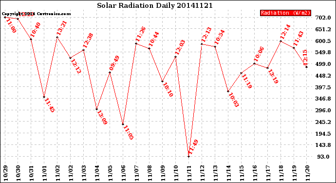 Milwaukee Weather Solar Radiation<br>Daily