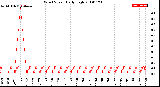 Milwaukee Weather Wind Speed<br>Daily High