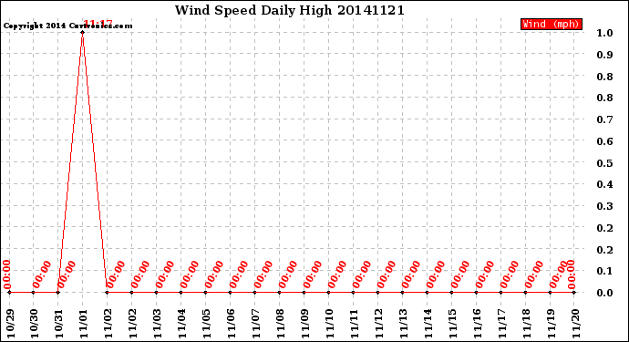 Milwaukee Weather Wind Speed<br>Daily High