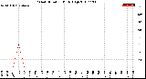 Milwaukee Weather Wind Direction<br>Daily High