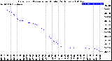 Milwaukee Weather Barometric Pressure<br>per Minute<br>(24 Hours)