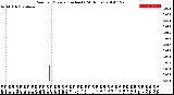 Milwaukee Weather Rain<br>per Minute<br>(Inches)<br>(24 Hours)