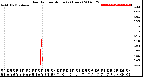 Milwaukee Weather Rain Rate<br>per Minute<br>(24 Hours)