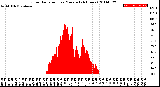 Milwaukee Weather Solar Radiation<br>per Minute<br>(24 Hours)