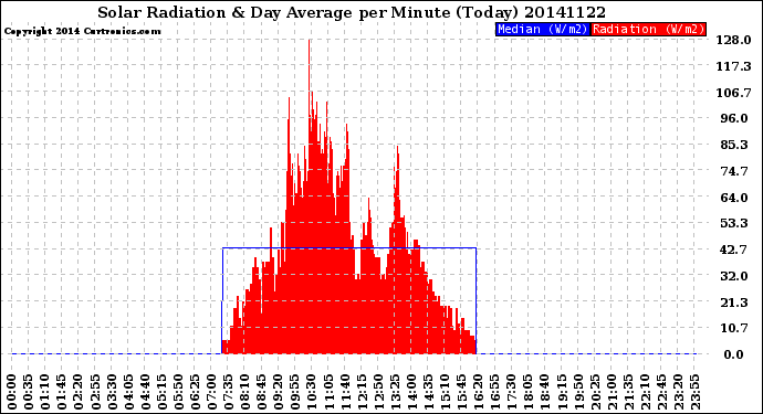 Milwaukee Weather Solar Radiation<br>& Day Average<br>per Minute<br>(Today)