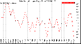 Milwaukee Weather Solar Radiation<br>per Day KW/m2