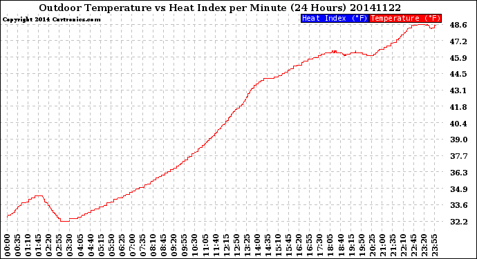 Milwaukee Weather Outdoor Temperature<br>vs Heat Index<br>per Minute<br>(24 Hours)