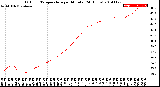 Milwaukee Weather Outdoor Temperature<br>per Minute<br>(24 Hours)