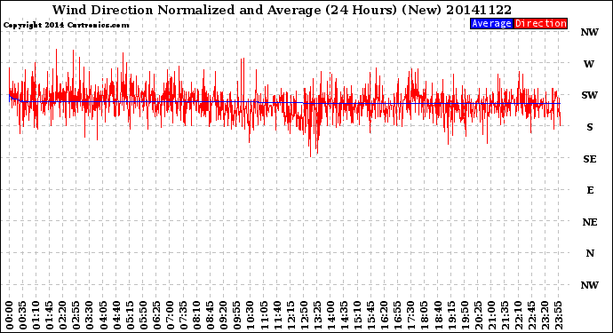 Milwaukee Weather Wind Direction<br>Normalized and Average<br>(24 Hours) (New)