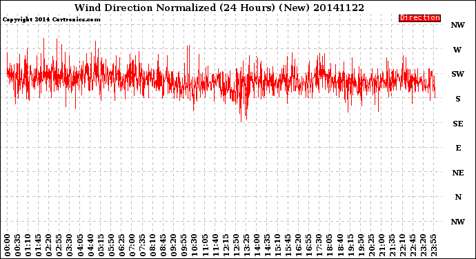 Milwaukee Weather Wind Direction<br>Normalized<br>(24 Hours) (New)