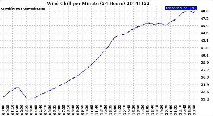 Milwaukee Weather Wind Chill<br>per Minute<br>(24 Hours)
