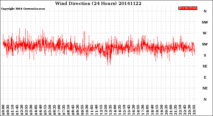 Milwaukee Weather Wind Direction<br>(24 Hours)