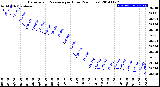 Milwaukee Weather Barometric Pressure<br>per Hour<br>(24 Hours)