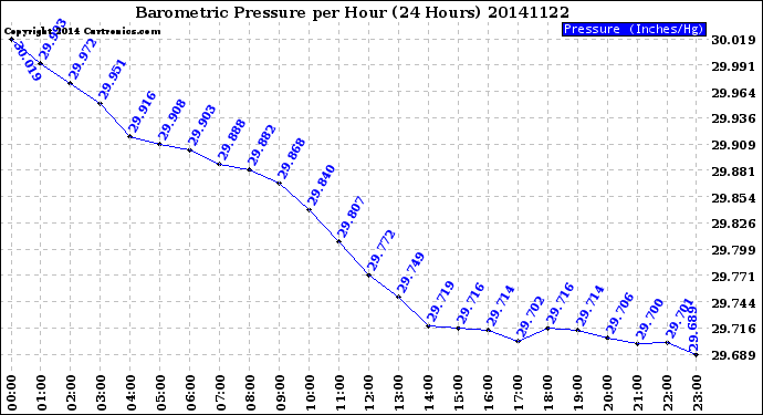 Milwaukee Weather Barometric Pressure<br>per Hour<br>(24 Hours)