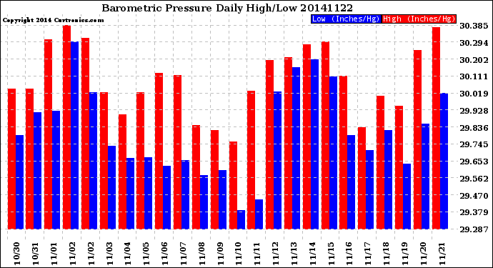 Milwaukee Weather Barometric Pressure<br>Daily High/Low