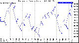 Milwaukee Weather Barometric Pressure<br>Daily High