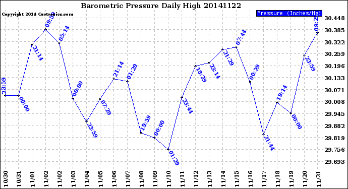 Milwaukee Weather Barometric Pressure<br>Daily High
