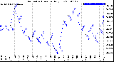 Milwaukee Weather Barometric Pressure<br>Daily Low