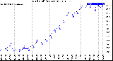 Milwaukee Weather Wind Chill<br>(24 Hours)