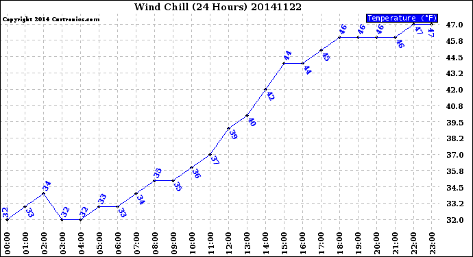 Milwaukee Weather Wind Chill<br>(24 Hours)