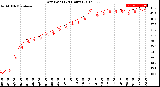 Milwaukee Weather Dew Point<br>(24 Hours)