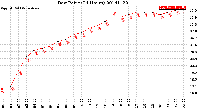 Milwaukee Weather Dew Point<br>(24 Hours)