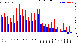 Milwaukee Weather Dew Point<br>Daily High/Low