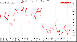 Milwaukee Weather Dew Point<br>Daily High