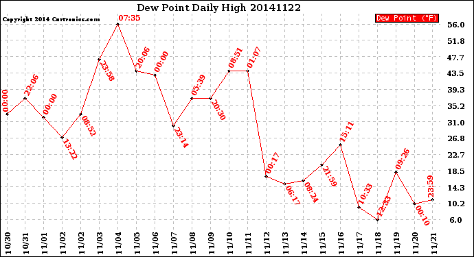 Milwaukee Weather Dew Point<br>Daily High