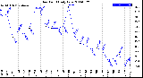 Milwaukee Weather Dew Point<br>Daily Low