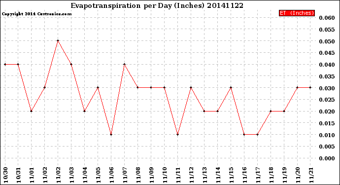 Milwaukee Weather Evapotranspiration<br>per Day (Inches)