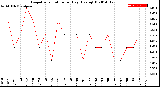 Milwaukee Weather Evapotranspiration<br>per Day (Ozs sq/ft)