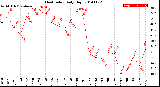 Milwaukee Weather Heat Index<br>Daily High